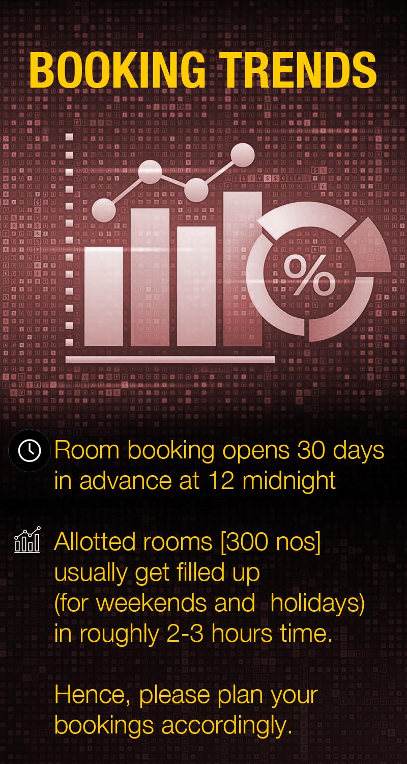 Room booking opens 30 days in advance at 12 midnight. Allotted rooms [300 nos] usually get filled up (for weekends and  holidays) in roughly 2-3 hours time. Hence, please plan your bookings accordingly.